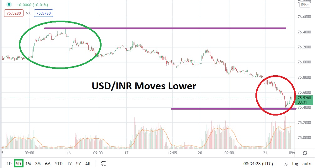 Análisis Técnico del USD/INR